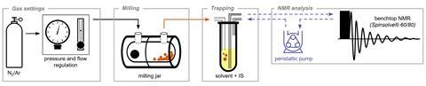 A scheme showing the set up used to monitor ball-mill-accelerated sublimations in real time