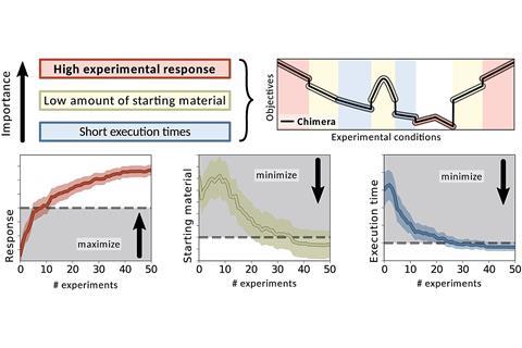 Chimera enables multi-target optimisation for experimentation or expensive computations, where evaluations are the limiting factor.