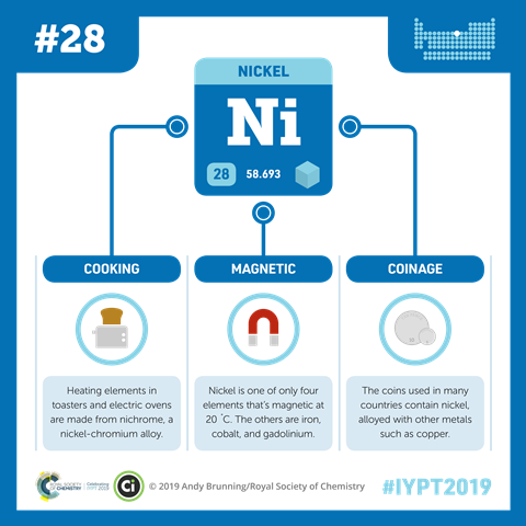 Nickel infographic