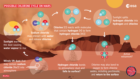 Схема, показывающая возможный новый химический цикл на Марсе