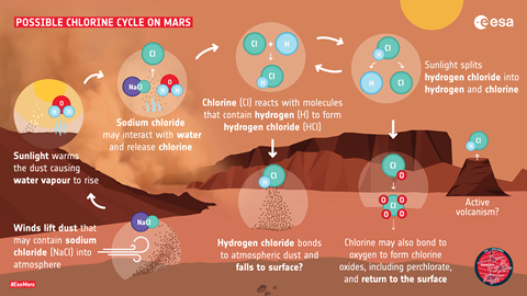 A graphical representation of a new chemical cycle on Mars