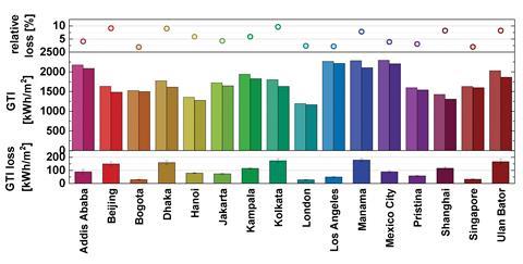 Projected relative losses in radiant exposure for the considered cities