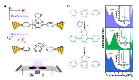 An image showing the reaction investigation using single-molecule charge transport measurement and simultaneous NMR characterization