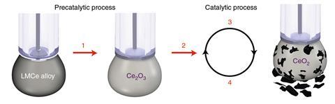 Catalytic process showing how black flakes of carbon form on the outside of a liquid metal alloy