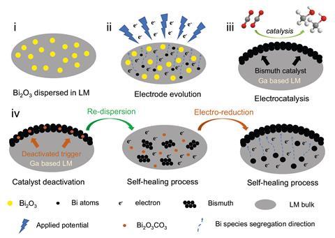 Healing mechanism