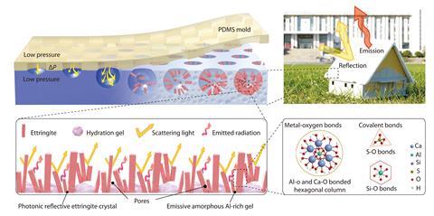 A house building material in four images: a finished house the material is reflecting and emitting, then its micoporous structure and zoomed in again on the pores with crystals and hydration gel. Finally there molecular structures.