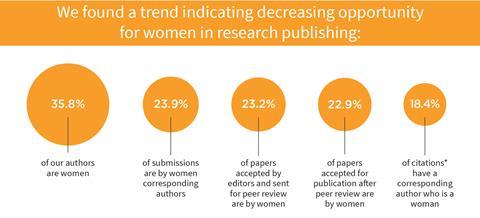 Gender bias infographic indicating opportunities for women in research publishing