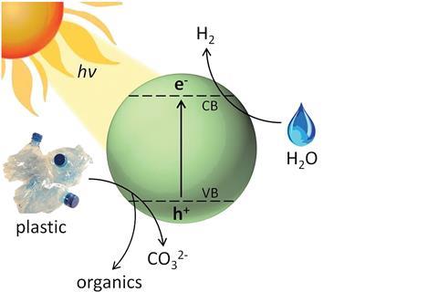 Diagram of the polymer photoreforming process with a CdS/CdOx quantum dot photocatalyst in alkaline aqueous solution