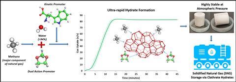 An image showing the hydrate formation