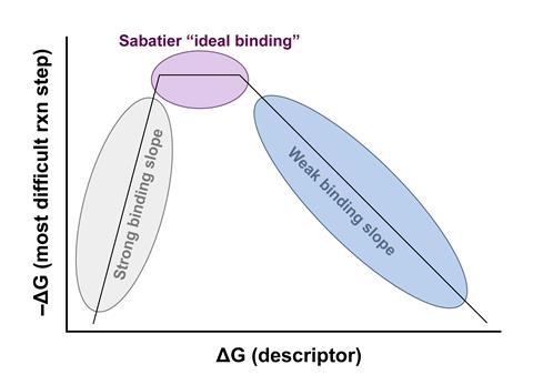 Sabatier ideal binding