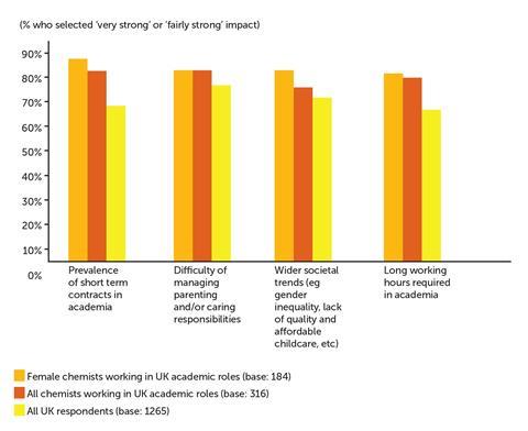 Bar chart showing all chemists working in UK academic roles versus female chemists working in UK academic roles