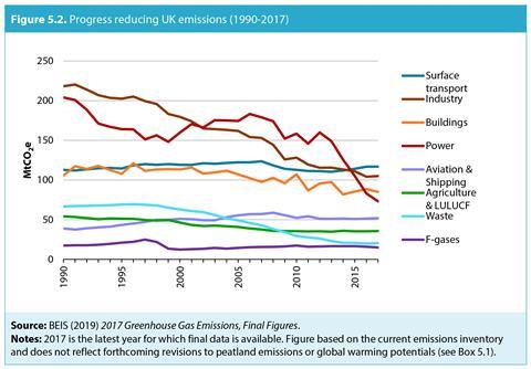 An image showing the progress reducing UK emissions (1990-2017)