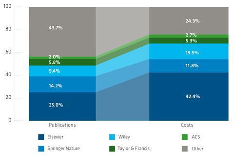 Share of market and publications compared