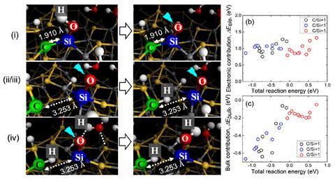 Steps of chemical bond breaking and formation during a hydrogen scission reaction