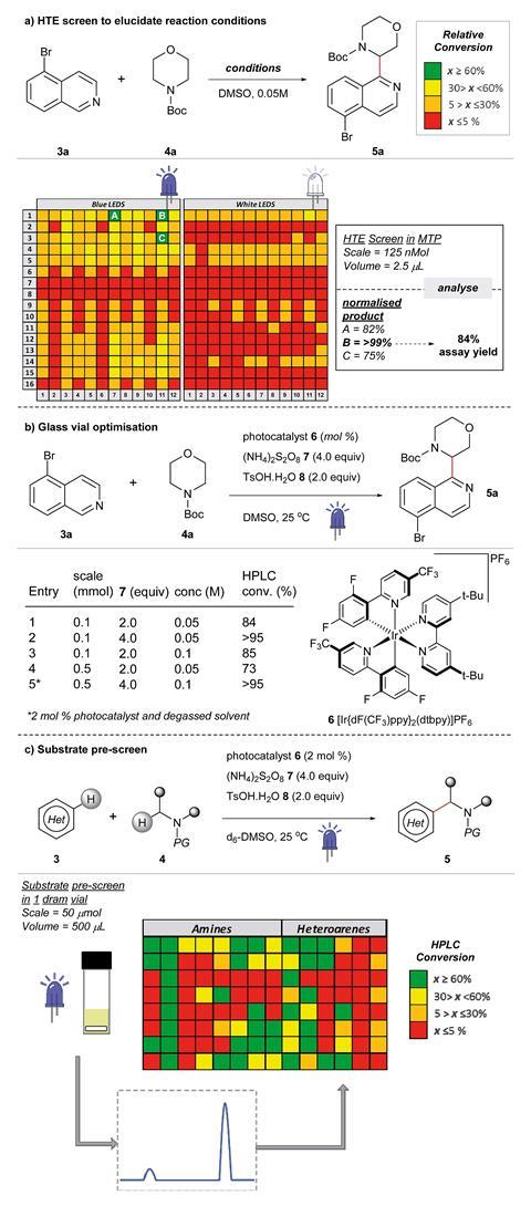 A scheme showing the Development of a new cross-dehydrogenative coupling of heteroarenes and heterocycles using an initial nanomolar high-throughout screen in a 1536-well microtitre plates