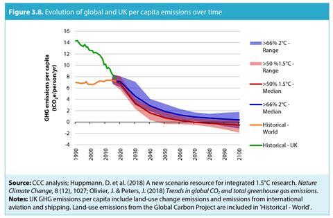 An image showing the evolution of global and UK per capita emissions over time