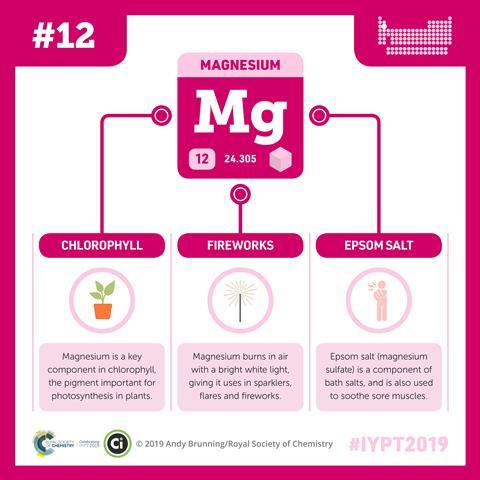 Magnesium infographic