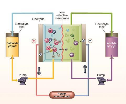 Vanadium flow battery diagram 