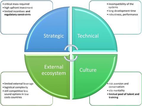 A circle split into four - clockwise from top left Strategic covers investment and regulartory contraints; Technical includes development times and robustness; Culture includes risk aversion and talent pool; External ecosystem includes external leverage