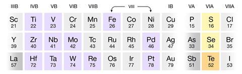 Figure showing metals and chalcogens that can form layered sulfides, selenides and tellurides