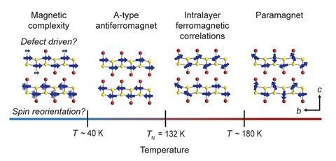 Schematic of magnetic behavior between different characteristic temperatures in CrSBr.