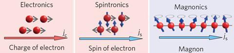 The concept of magnon spintronics, showing electronics, spintronics and magnonics