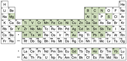 Periodic table