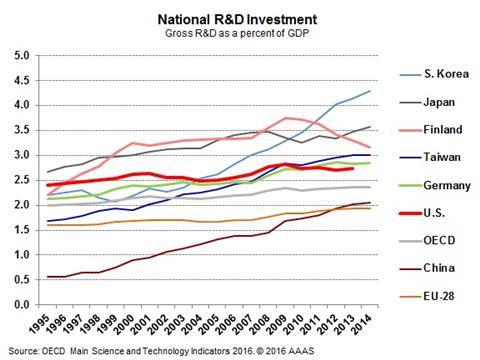 Graph showing AAAS data on R and D