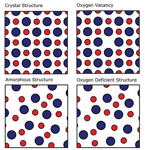 Schematic crystalline and amorphous perfect and defective structures