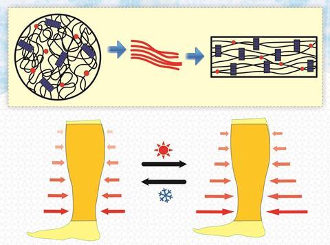 Smart polymer for compression stockings