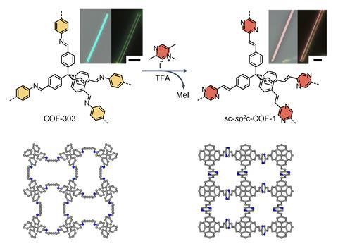 Top: a reaction scheme showing the imine parts of a COF being converted into olefins. Bottom, ball and stick versions of the structures, showing considerable difference in the pore structure