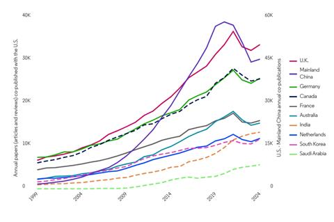 A line graph showing a steady rise apart from a small dip around 2023 for all countries except Mainland China which goes from near the bottom of the list rising quickly to the top and then dropping to second under the UK.