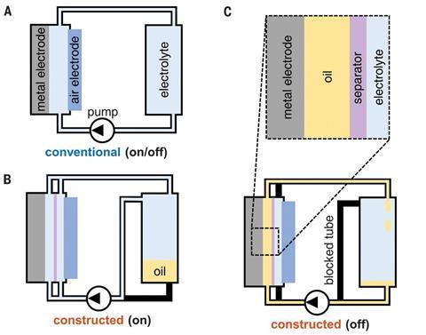 Scientists have redesigned the conventional flowing electrolyte metal–air battery with a separator that displays underwater oleophobicity
