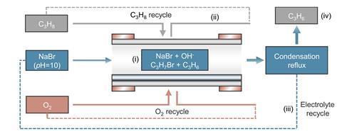 A flow chart of a chemical process that uses electrolysis, oxygen, sodium bromide and propane to make propene