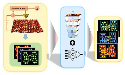 A diagram of the steps of machine learning