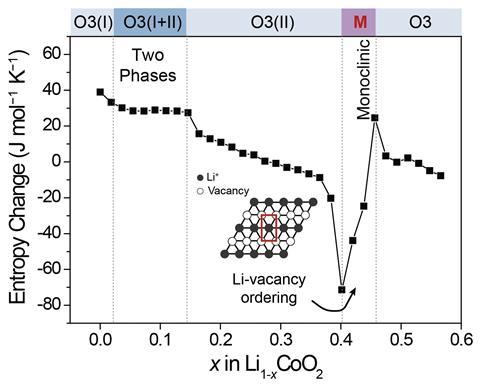 A graph representing entropymetry