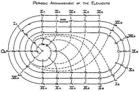 An image showing Clark's 1933 Periodic Table