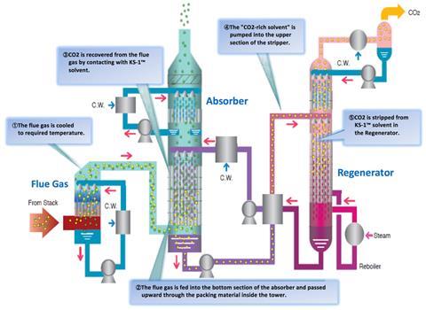 A schematic of a plant that captures carbon dioxide from industrial processes 