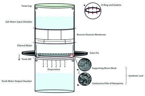 Conceptual design of the transpiration-powered desalinating water bottle