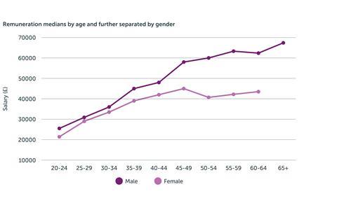 Remuneration medians by age and further separated by gender