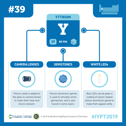 Yttrium infographic