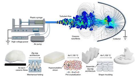 Aerogel Isolation, Keramikschäume, Keramische Isolation, Abfall