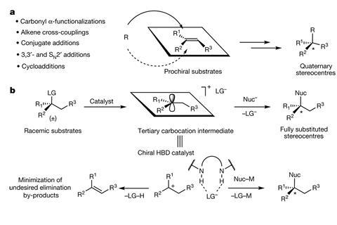 a, Traditional methods for the synthesis of quaternary-stereocentre-containing molecules use stereochemically defined prochiral substrates. b, The SN1 approach to the construction of quaternary stereocentres described here. c, Enantioselective allylation 