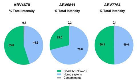 An image showing the distribution of proteins in three vaccine lots as pie charts.