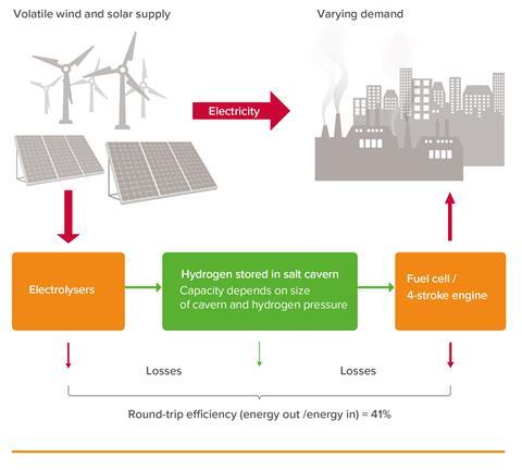 Energy storage