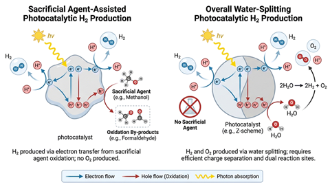 A diagram comparing sacrificial agent-assisted and overall water-splitting photocatalytic hydrogen production. The differences include that methanol is split during the sacrificial agent-assisted process and it produces no oxygen.