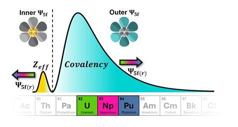 Diagram showing inner and outer 5f orbitals and increasing covalency across actinide elements from uranium to plutonium, with a plotted curve of orbital distribution versus atomic number.