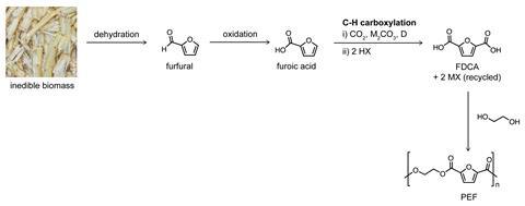 FDCA to PEF synthesis, by Matthew Kanan et.al.