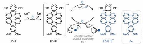 Reaction mechanism illustrating transformation of the catalyst in the presence of hydroxide and light, forming the 2 electron/ 1 proton reduced form