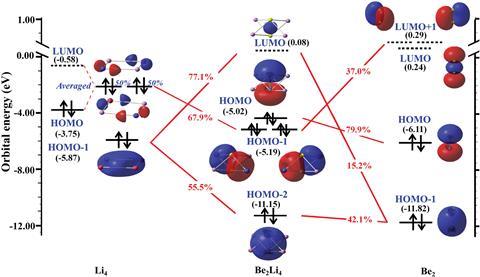 The dominant FMO correlation diagram in Be2Li4 between Be2 and Li4 fragments calculated at the CCSD/cc-pVTZ level